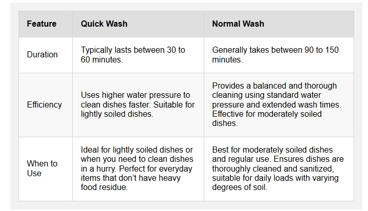 Comparing Quick Wash vs Normal Wash
