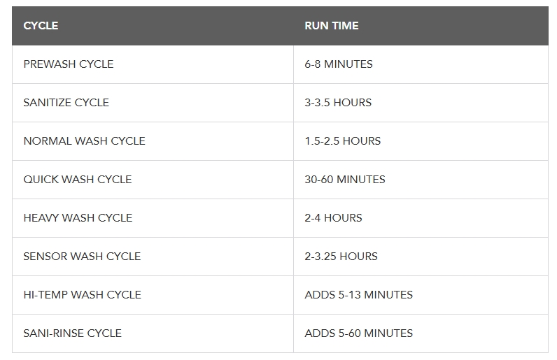 DISHWASHER CYCLE TIMES